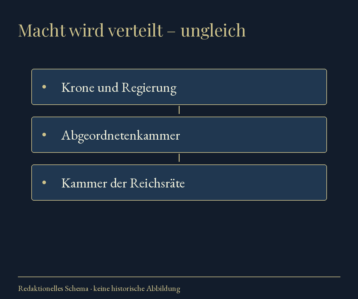 Macht wird verteilt – ungleich: Krone und Regierung, Abgeordnetenkammer, Kammer der Reichsräte. Redaktionelles Schema.