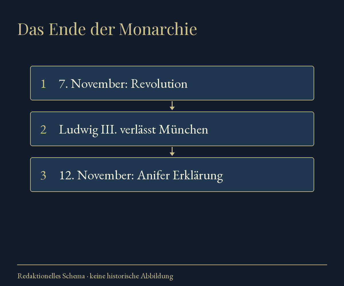 Das Ende der Monarchie: 7. November: Revolution, Ludwig III. verlässt München, 12. November: Anifer Erklärung. Redaktionelles Schema.